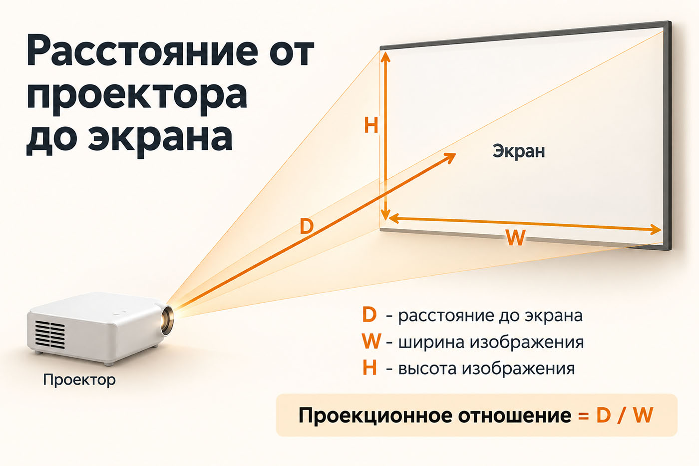 Схема проекционного отношения: расстояние D, ширина экрана W и высота H