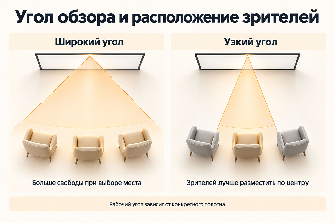 Схема влияния широкого и узкого угла отражения экрана на размещение зрителей