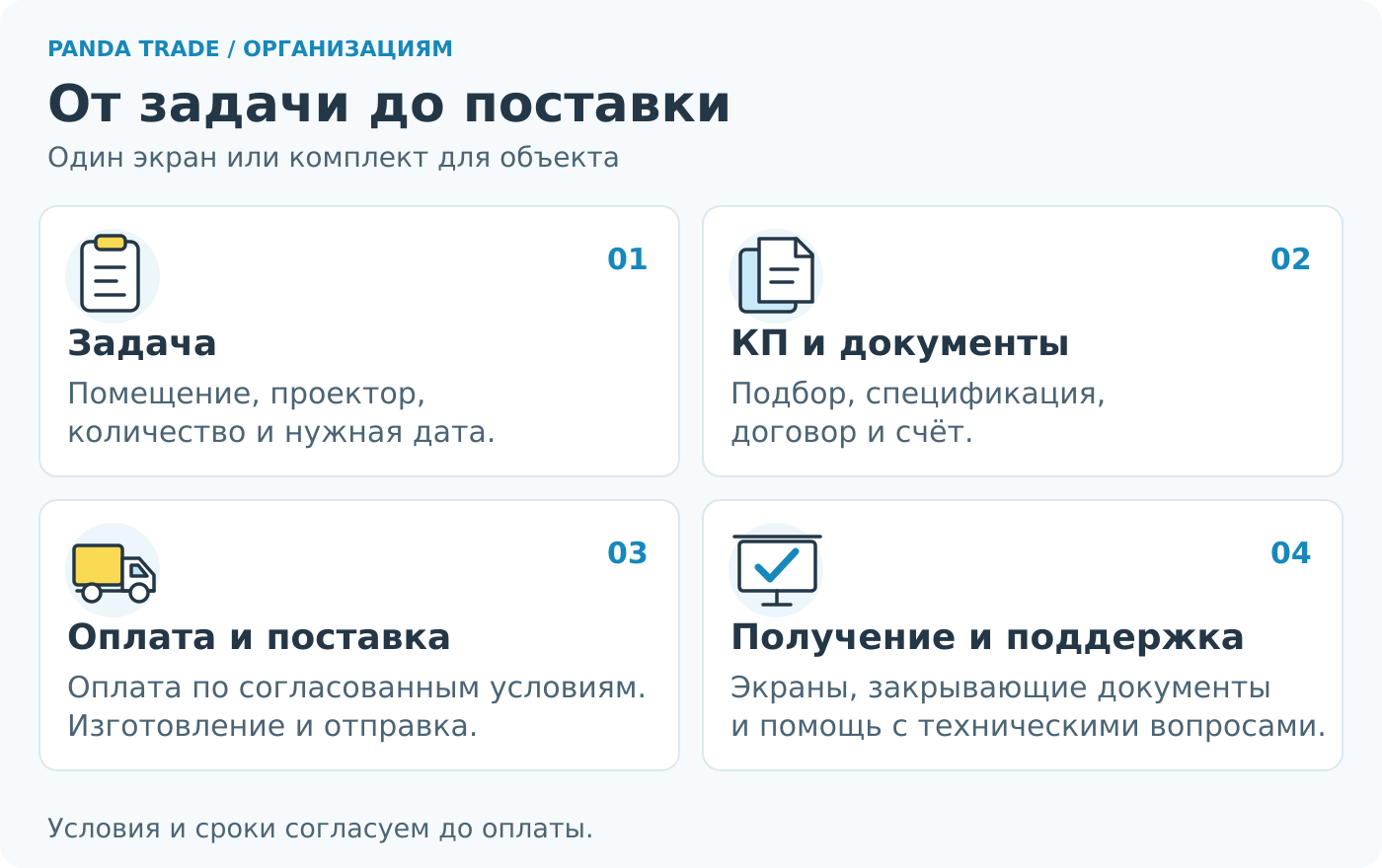 Четыре этапа заказа: задача, КП и документы, оплата и поставка, получение и поддержка